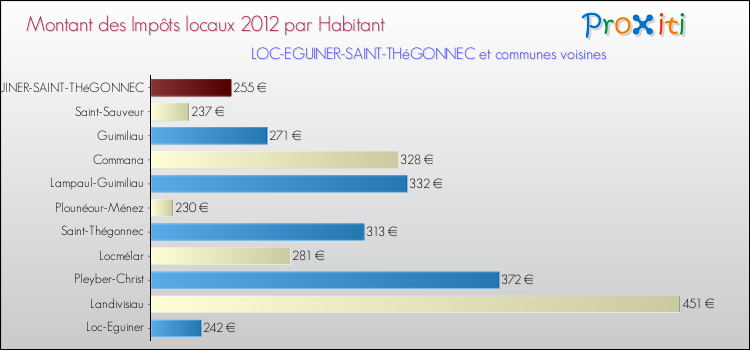 Montant des impôts locaux par Habitant pour LOC-EGUINER-SAINT-THéGONNEC et les communes proches Comparaison des impôts locaux par habitant pour LOC-EGUINER-SAINT-THéGONNEC et les communes voisines