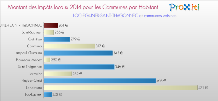Montant des impôts locaux par Habitant pour LOC-EGUINER-SAINT-THéGONNEC et les communes proches en 2014 Comparaison des impôts locaux par habitant pour LOC-EGUINER-SAINT-THéGONNEC et les communes voisines en 2014