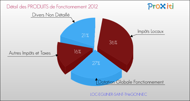 Décomposition du Budget de Fonctionnement 2012 de la commune de LOC-EGUINER-SAINT-THéGONNEC Budget de Fonctionnement 2012 pour la commune de LOC-EGUINER-SAINT-THéGONNEC