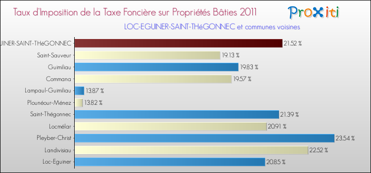 Taux d'imposition de la taxe foncière sur le bati 2011 pour LOC-EGUINER-SAINT-THéGONNEC et les communes proches Comparaison des taux d'imposition de la taxe foncière sur le bati 2011 pour LOC-EGUINER-SAINT-THéGONNEC et les communes voisines