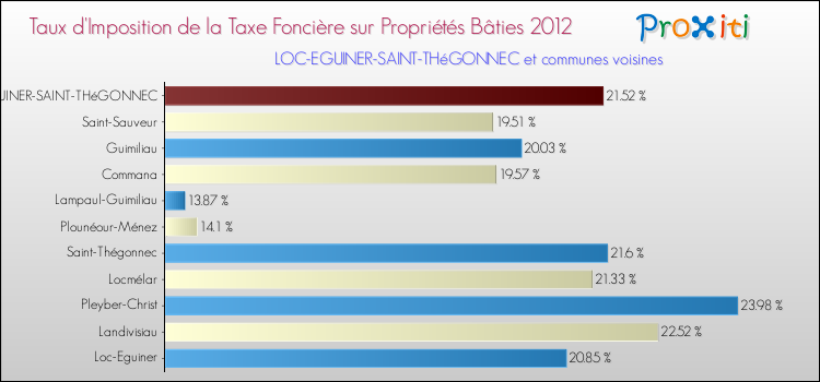 Taux d'imposition de la taxe foncière sur le bati 2012 pour LOC-EGUINER-SAINT-THéGONNEC et les communes proches Comparaison des taux d'imposition de la taxe foncière sur le bati 2012 pour LOC-EGUINER-SAINT-THéGONNEC et les communes voisines