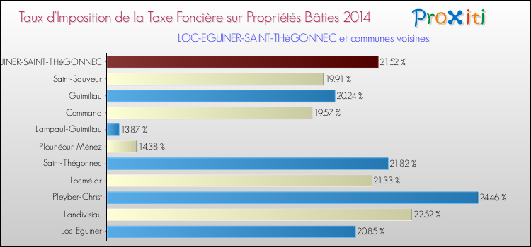 Taux d'imposition de la taxe foncière sur le bati 2014 pour LOC-EGUINER-SAINT-THéGONNEC et les communes proches Comparaison des taux d'imposition de la taxe foncière sur le bati 2014 pour LOC-EGUINER-SAINT-THéGONNEC et les communes voisines