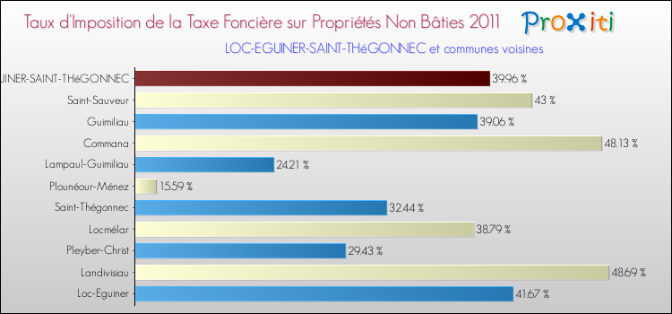 Taux d'imposition de la taxe foncière sur les immeubles et terrains non batis 2011 pour LOC-EGUINER-SAINT-THéGONNEC et les communes proches Comparaison des taux d'imposition de la taxe foncière sur les immeubles et terrains non batis 2011 pour LOC-EGUINER-SAINT-THéGONNEC et les communes voisines