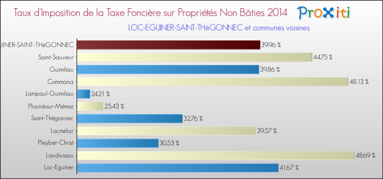 Taux d'imposition de la taxe foncière sur les immeubles et terrains non batis 2014 pour LOC-EGUINER-SAINT-THéGONNEC et les communes proches Comparaison des taux d'imposition de la taxe foncière sur les immeubles et terrains non batis 2014 pour LOC-EGUINER-SAINT-THéGONNEC et les communes voisines