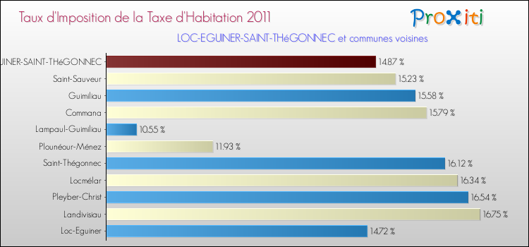 Taux d'imposition de la taxe d'habitation 2011 pour LOC-EGUINER-SAINT-THéGONNEC et les communes proches Comparaison des taux d'imposition de la taxe d'habitation 2011 pour LOC-EGUINER-SAINT-THéGONNEC et les communes voisines