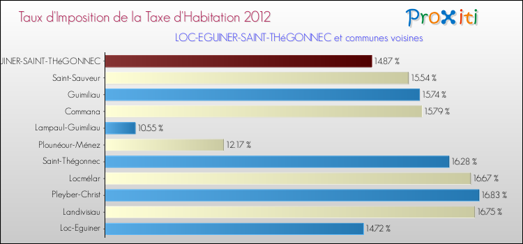 Taux d'imposition de la taxe d'habitation 2012 pour LOC-EGUINER-SAINT-THéGONNEC et les communes proches Comparaison des taux d'imposition de la taxe d'habitation 2012 pour LOC-EGUINER-SAINT-THéGONNEC et les communes voisines