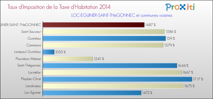 Taux d'imposition de la taxe d'habitation 2014 pour LOC-EGUINER-SAINT-THéGONNEC et les communes proches Comparaison des taux d'imposition de la taxe d'habitation 2014 pour LOC-EGUINER-SAINT-THéGONNEC et les communes voisines