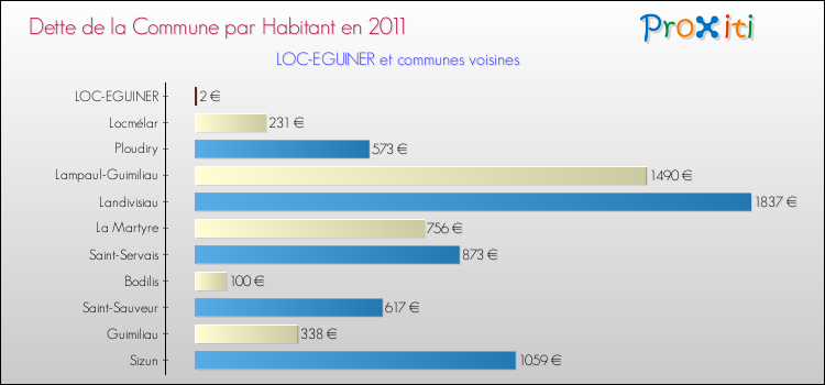 Dette par habitant de la commune en 2011 pour LOC-EGUINER et les communes proches Comparaison de la dette par habitant de la commune en 2011 pour LOC-EGUINER et les communes voisines