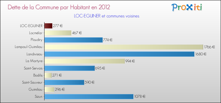 Dette par habitant de la commune en 2012 pour LOC-EGUINER et les communes proches Comparaison de la dette par habitant de la commune en 2012 pour LOC-EGUINER et les communes voisines