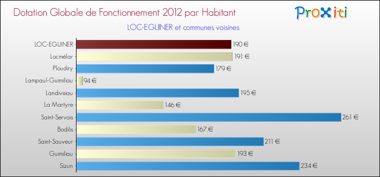 Montant des dotations globales de fonctionnement DGF par Habitant pour LOC-EGUINER et les communes proches Comparaison des des dotations globales de fonctionnement DGF par habitant pour LOC-EGUINER et les communes voisines