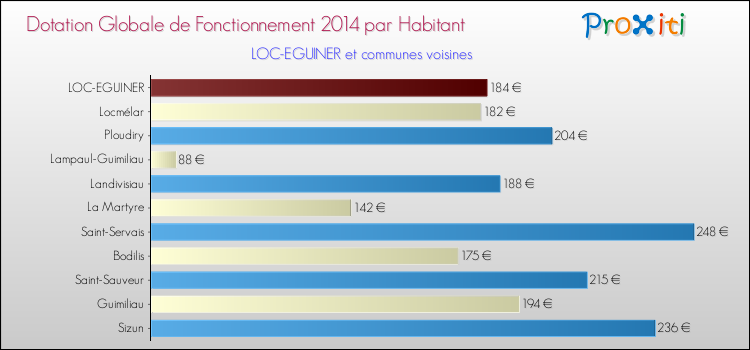 Montant des dotations globales de fonctionnement DGF par Habitant pour LOC-EGUINER et les communes proches en 2014. Comparaison des des dotations globales de fonctionnement DGF par habitant pour LOC-EGUINER et les communes voisines en 2014.