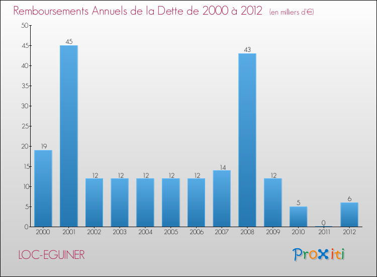 Evolution de l'annuité de la dette pour la commune de LOC-EGUINER de 2000 à 2012 Annuités de la dette pour LOC-EGUINER de 2000 à 2012