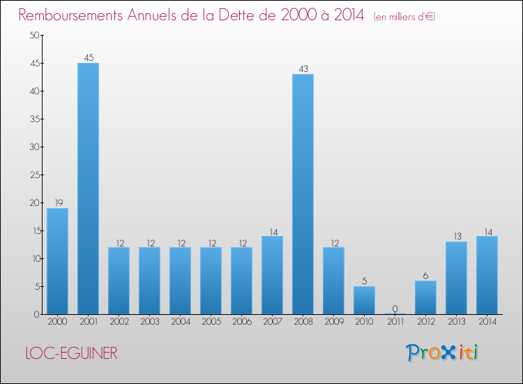 Evolution de l'annuité de la dette pour la commune de LOC-EGUINER de 2000 à 2014 Annuités de la dette pour LOC-EGUINER de 2000 à 2014