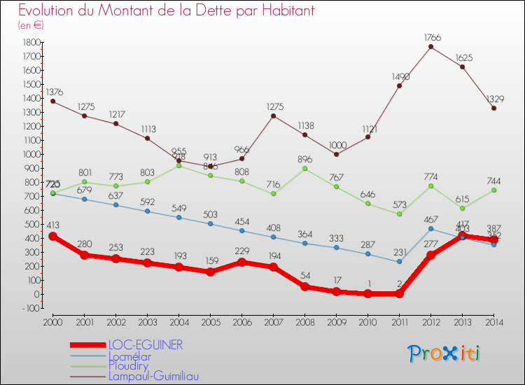 Evolution de la dette par habitant pour la commune de LOC-EGUINER et les communes proches de 2000 à 2014 Comparaison de la dette par habitant pour LOC-EGUINER et les communes voisines de 2000 à 2014