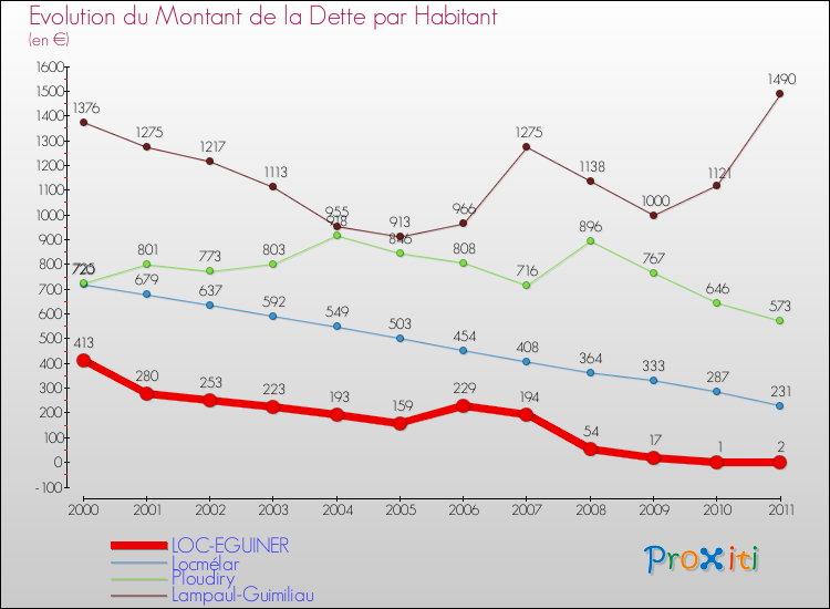Evolution de la dette par habitant pour la commune de LOC-EGUINER et les communes proches Comparaison de la dette par habitant pour LOC-EGUINER et les communes voisines