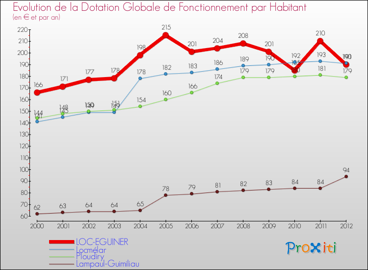 Evolution et montant de la dotation globale de fonctionnement par Habitant pour LOC-EGUINER et les communes proches Comparaison des dotations globales de fonctionnement par habitant pour LOC-EGUINER et les communes voisines