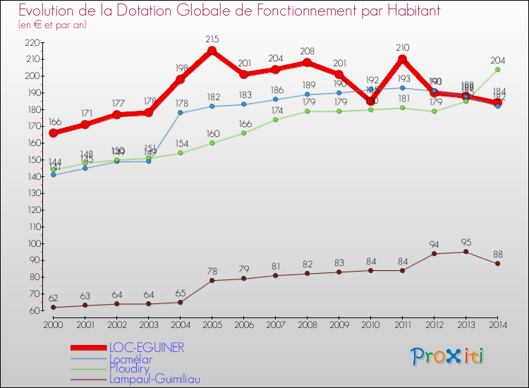 Evolution et montant de la dotation globale de fonctionnement par Habitant pour LOC-EGUINER et les communes proches de 2000 à 2014. Comparaison des dotations globales de fonctionnement par habitant pour LOC-EGUINER et les communes voisines de 2000 à 2014.