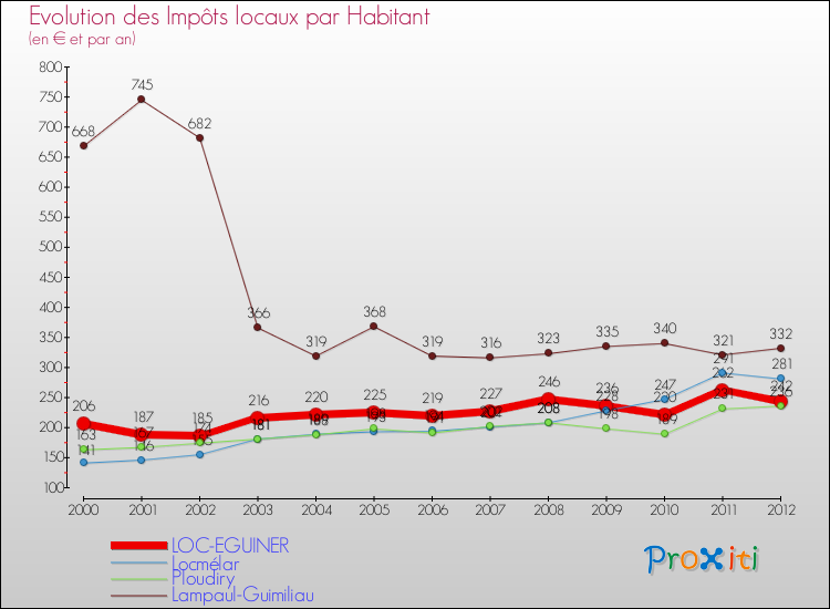 Evolution et montant des impôts locaux par Habitant pour LOC-EGUINER et les communes proches Comparaison des impôts locaux par habitant pour LOC-EGUINER et les communes voisines