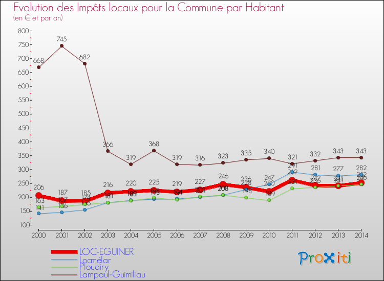 Evolution et montant des impôts locaux par Habitant pour LOC-EGUINER et les communes proches de 2000 à 2014 Comparaison des impôts locaux par habitant pour LOC-EGUINER et les communes voisines de 2000 à 2014