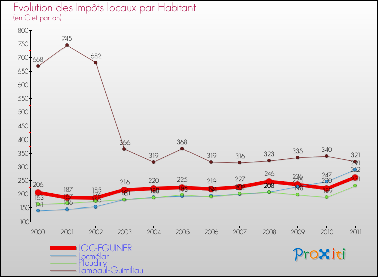 Evolution et montant des impôts locaux par Habitant pour LOC-EGUINER et les communes proches Comparaison des impôts locaux par habitant pour LOC-EGUINER et les communes voisines