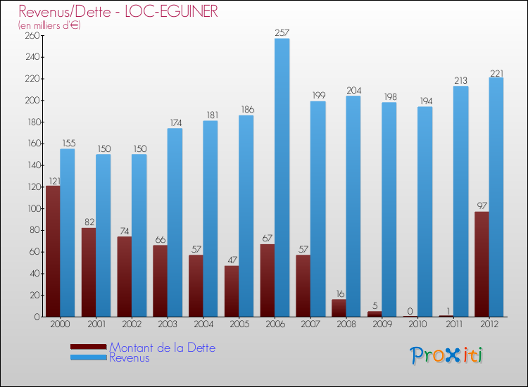 Evolution comparée de la dette et des revenus pour la commune de LOC-EGUINER de 2000 à 2012 Comparaison de la dette et des revenus pour LOC-EGUINER de 2000 à 2012