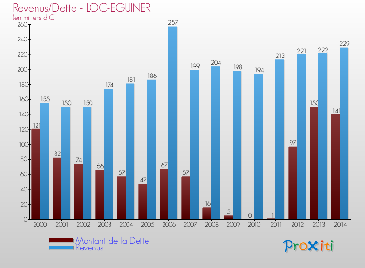 Evolution comparée de la dette et des revenus pour la commune de LOC-EGUINER de 2000 à 2014 Comparaison de la dette et des revenus pour LOC-EGUINER de 2000 à 2014