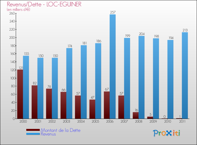 Evolution comparée de la dette et des revenus pour la commune de LOC-EGUINER de 2000 à 2011 Comparaison de la dette et des revenus pour LOC-EGUINER de 2000 à 2011