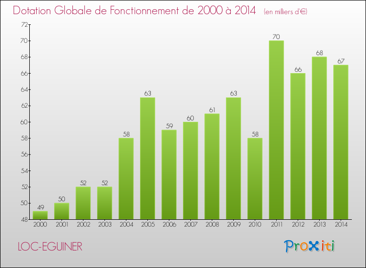 Evolution du montant de la Dotation Globale de Fonctionnement pour la commune de LOC-EGUINER de 2000 à 2014 Evolution du montant de la Dotation Globale de Fonctionnement pour LOC-EGUINER de 2000 à 2014