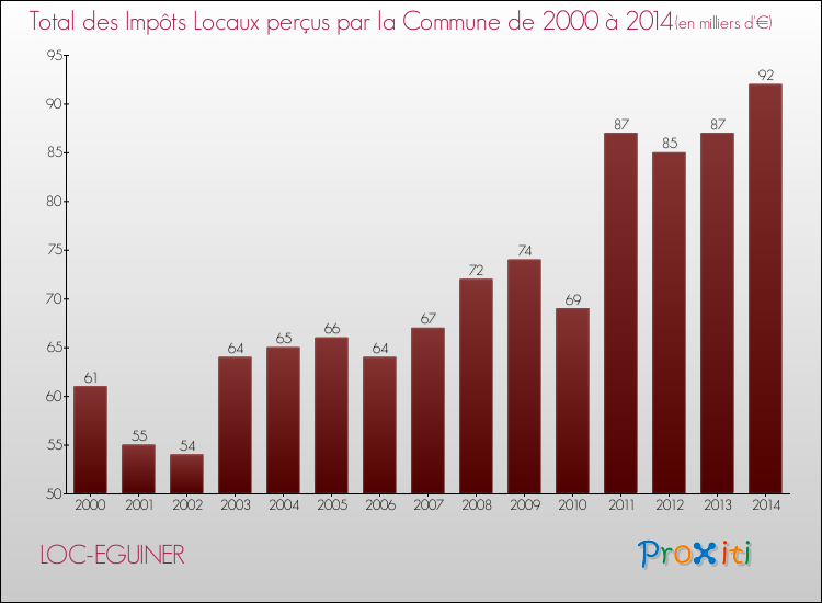 Evolution des Impôts Locaux pour la commune de LOC-EGUINER de 2000 à 2014 Evolution des Impôts Locaux pour LOC-EGUINER de 2000 à 2014