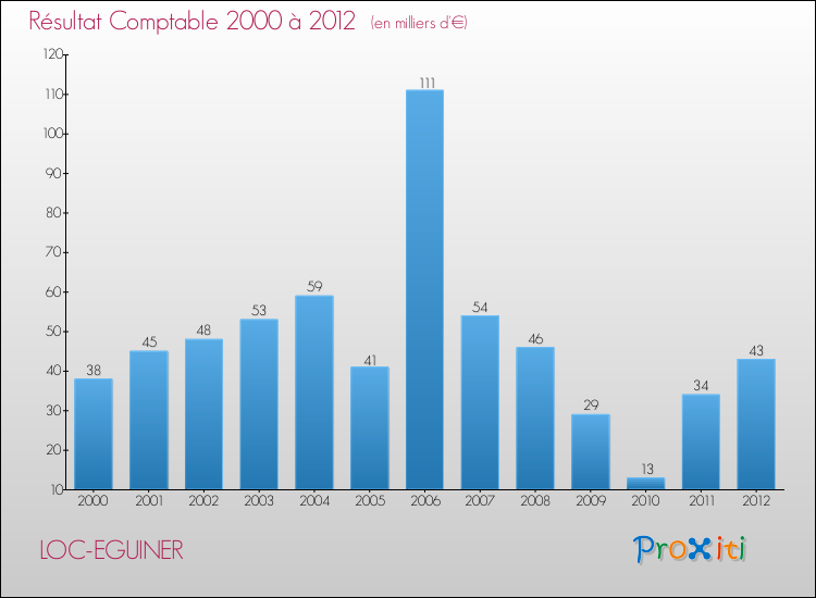Evolution du résultat comptable pour la commune de LOC-EGUINER de 2000 à 2012 Evolution du résultat comptable pour LOC-EGUINER de 2000 à 2012