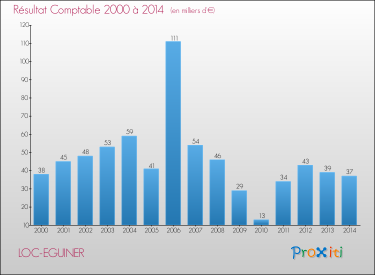 Evolution du résultat comptable pour la commune de LOC-EGUINER de 2000 à 2014 Evolution du résultat comptable pour LOC-EGUINER de 2000 à 2014