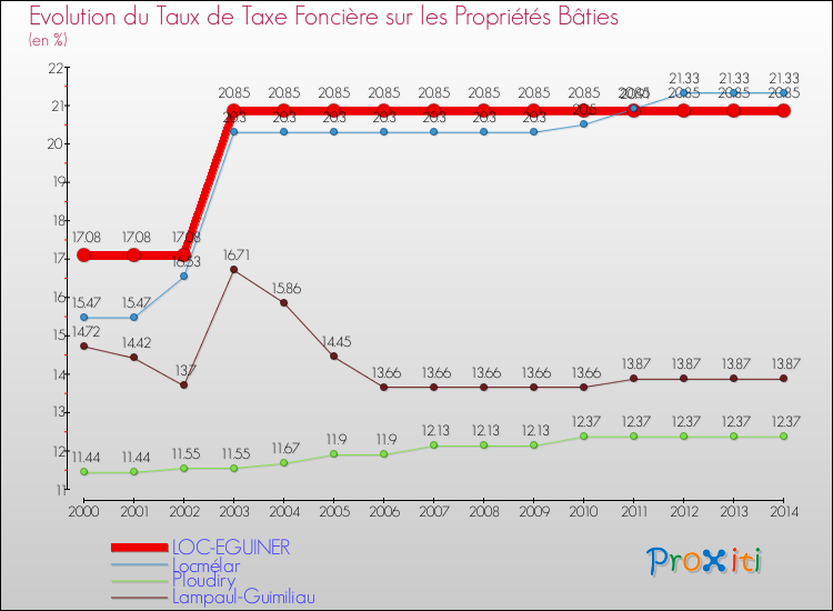 Evolution du taux de la taxe foncière sur le bati pour LOC-EGUINER et les communes proches de 2000 à 2014 Comparaison des taux de taxe foncière sur le bati pour LOC-EGUINER et les communes voisines de 2000 à 2014