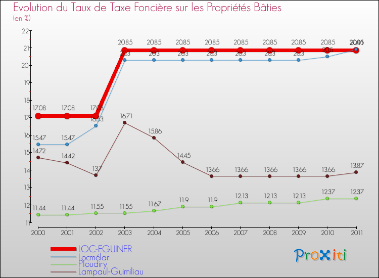 Evolution du taux de la taxe foncière sur le bati pour LOC-EGUINER et les communes proches Comparaison des taux de taxe foncière sur le bati pour LOC-EGUINER et les communes voisines