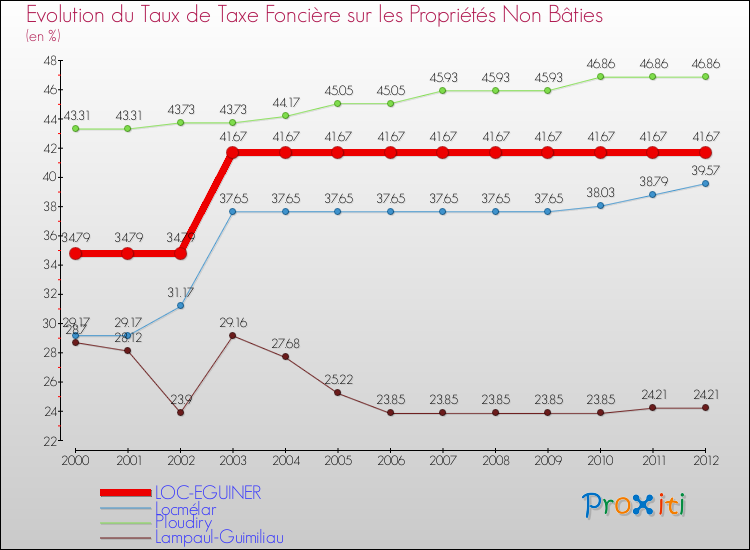 Evolution du taux de la taxe foncière sur les immeubles et terrains non batis pour LOC-EGUINER et les communes proches de 2000 à 2012 Comparaison des taux de la taxe foncière sur les immeubles et terrains non batis pour LOC-EGUINER et les communes voisines de 2000 à 2012
