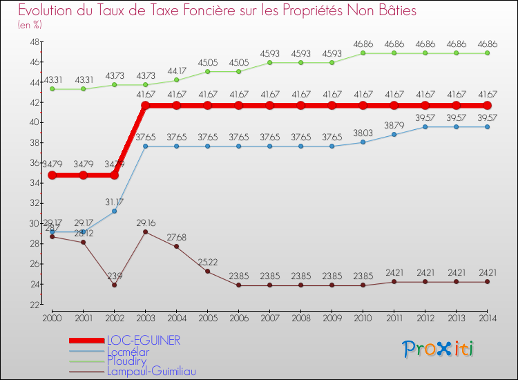 Evolution du taux de la taxe foncière sur les immeubles et terrains non batis pour LOC-EGUINER et les communes proches de 2000 à 2014 Comparaison des taux de la taxe foncière sur les immeubles et terrains non batis pour LOC-EGUINER et les communes voisines de 2000 à 2014