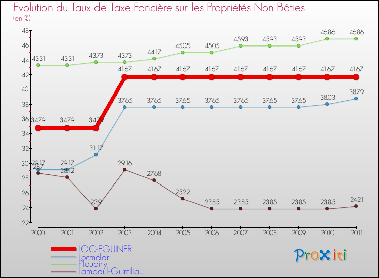 Evolution du taux de la taxe foncière sur les immeubles et terrains non batis pour LOC-EGUINER et les communes proches Comparaison des taux de la taxe foncière sur les immeubles et terrains non batis pour LOC-EGUINER et les communes voisines