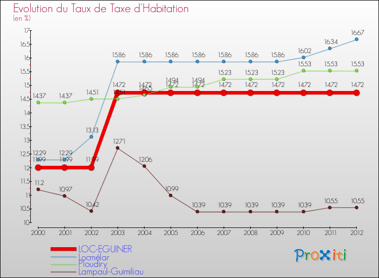 Evolution du taux de la taxe d'habitation pour LOC-EGUINER et les communes proches Comparaison des taux de la taxe d'habitation pour LOC-EGUINER et les communes voisines
