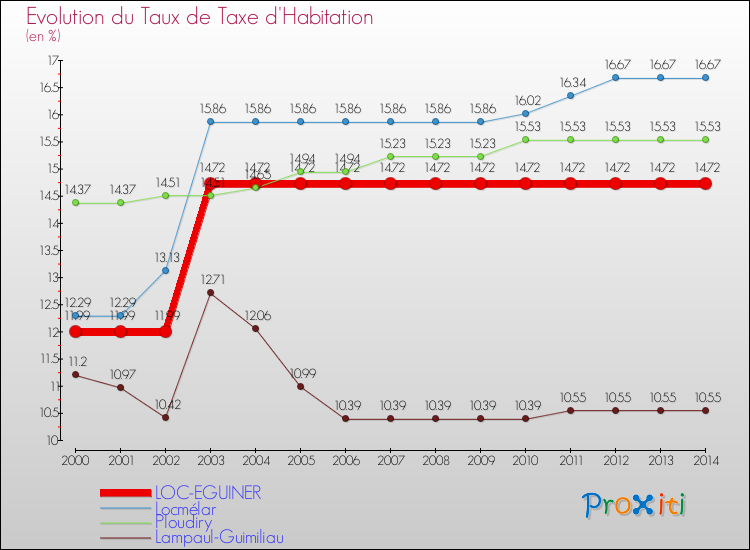 Evolution du taux de la taxe d'habitation pour LOC-EGUINER et les communes proches de 2000 à 2014 Comparaison des taux de la taxe d'habitation pour LOC-EGUINER et les communes voisines de 2000 à 2014