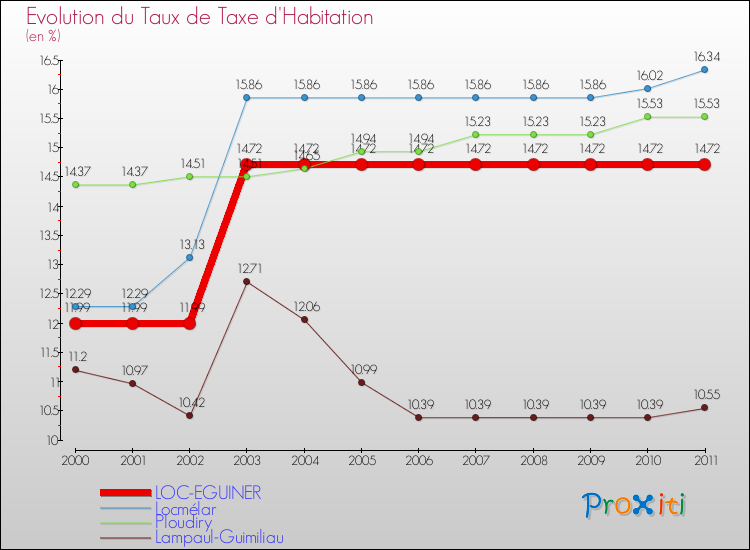 Evolution du taux de la taxe d'habitation pour LOC-EGUINER et les communes proches Comparaison des taux de la taxe d'habitation pour LOC-EGUINER et les communes voisines