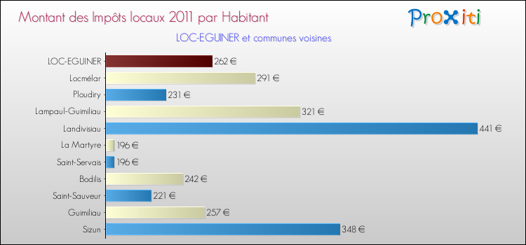 Montant des impôts locaux par Habitant pour LOC-EGUINER et les communes proches Comparaison des impôts locaux par habitant pour LOC-EGUINER et les communes voisines