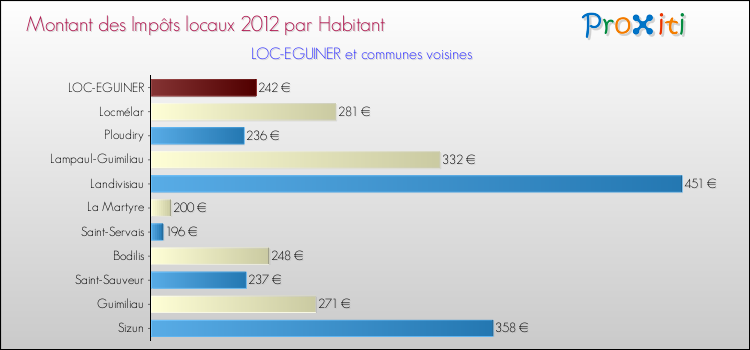 Montant des impôts locaux par Habitant pour LOC-EGUINER et les communes proches Comparaison des impôts locaux par habitant pour LOC-EGUINER et les communes voisines