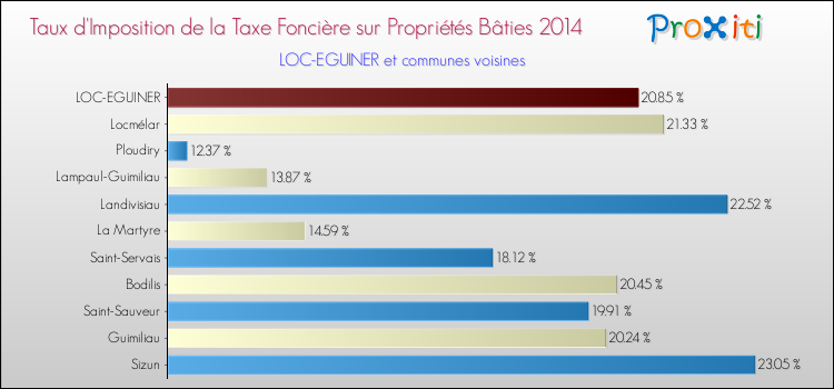 Taux d'imposition de la taxe foncière sur le bati 2014 pour LOC-EGUINER et les communes proches Comparaison des taux d'imposition de la taxe foncière sur le bati 2014 pour LOC-EGUINER et les communes voisines