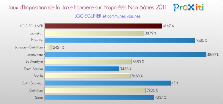 Taux d'imposition de la taxe foncière sur les immeubles et terrains non batis 2011 pour LOC-EGUINER et les communes proches Comparaison des taux d'imposition de la taxe foncière sur les immeubles et terrains non batis 2011 pour LOC-EGUINER et les communes voisines
