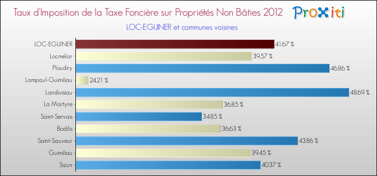 Taux d'imposition de la taxe foncière sur les immeubles et terrains non batis 2012 pour LOC-EGUINER et les communes proches Comparaison des taux d'imposition de la taxe foncière sur les immeubles et terrains non batis 2012 pour LOC-EGUINER et les communes voisines