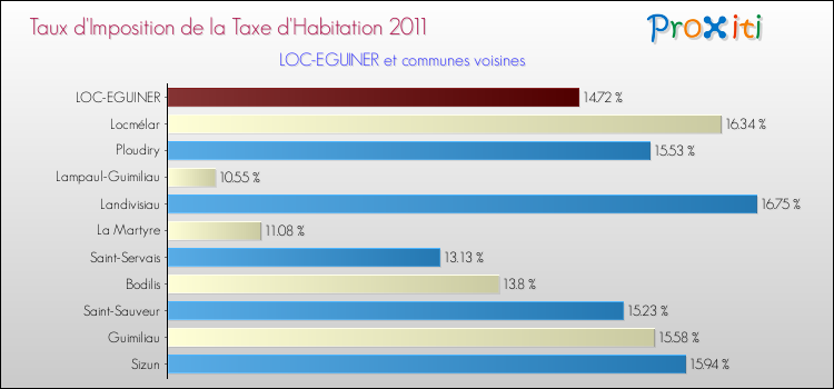 Taux d'imposition de la taxe d'habitation 2011 pour LOC-EGUINER et les communes proches Comparaison des taux d'imposition de la taxe d'habitation 2011 pour LOC-EGUINER et les communes voisines