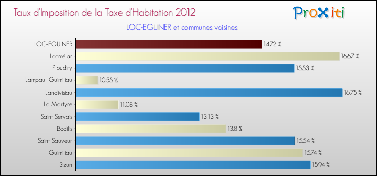 Taux d'imposition de la taxe d'habitation 2012 pour LOC-EGUINER et les communes proches Comparaison des taux d'imposition de la taxe d'habitation 2012 pour LOC-EGUINER et les communes voisines