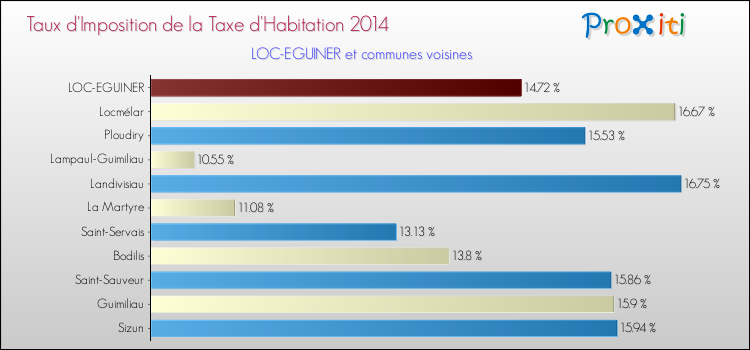 Taux d'imposition de la taxe d'habitation 2014 pour LOC-EGUINER et les communes proches Comparaison des taux d'imposition de la taxe d'habitation 2014 pour LOC-EGUINER et les communes voisines