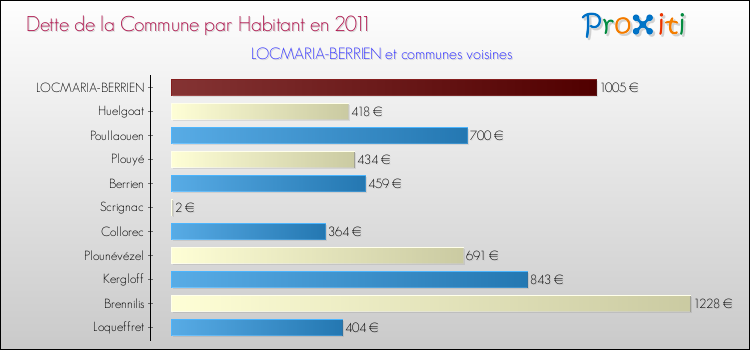 Dette par habitant de la commune en 2011 pour LOCMARIA-BERRIEN et les communes proches Comparaison de la dette par habitant de la commune en 2011 pour LOCMARIA-BERRIEN et les communes voisines