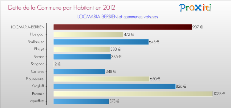 Dette par habitant de la commune en 2012 pour LOCMARIA-BERRIEN et les communes proches Comparaison de la dette par habitant de la commune en 2012 pour LOCMARIA-BERRIEN et les communes voisines