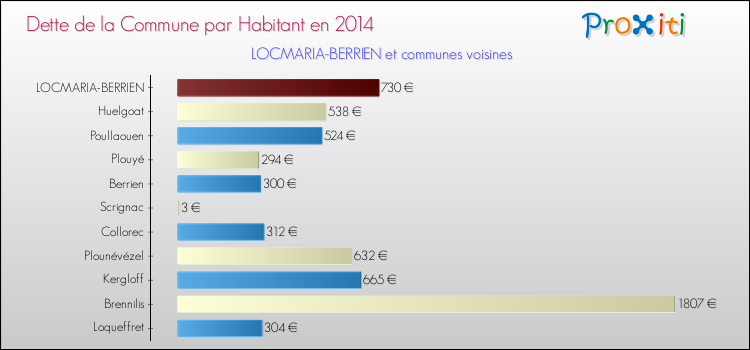 Dette par habitant de la commune en 2014 pour LOCMARIA-BERRIEN et les communes proches Comparaison de la dette par habitant de la commune en 2014 pour LOCMARIA-BERRIEN et les communes voisines